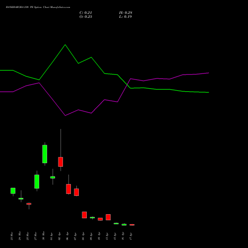 BANKBARODA 230 PE (PUT) 28 April 2026 options price chart analysis Bank of Baroda 