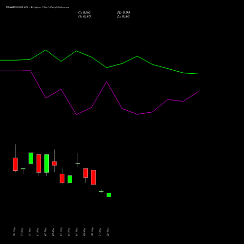BANKBARODA 230 PE (PUT) 30 June 2026 options price chart analysis Bank of Baroda 