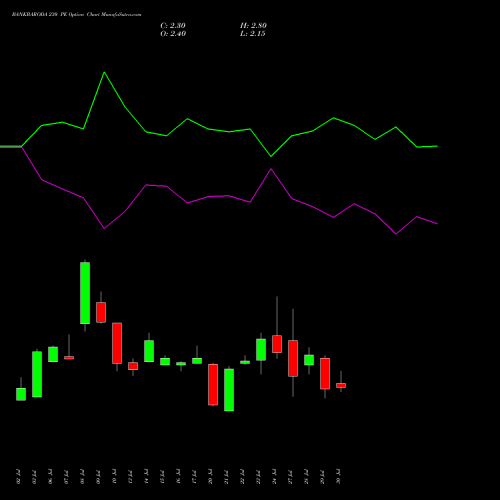 BANKBARODA 230 PE (PUT) 25 August 2026 options price chart analysis Bank of Baroda 