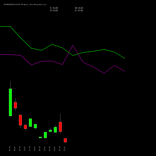 BANKBARODA 231.50 PE (PUT) 28 July 2026 options price chart analysis Bank of Baroda 