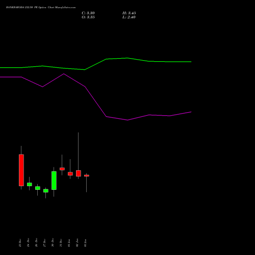 BANKBARODA 232.50 PE PUT indicators chart analysis Bank of Baroda options price chart strike 232.50 PUT