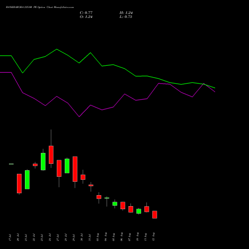 BANKBARODA 235.00 PE (PUT) 25 August 2026 options price chart analysis Bank of Baroda 