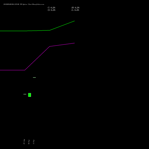 BANKBARODA 235.00 PE (PUT) 27 October 2026 options price chart analysis Bank of Baroda 