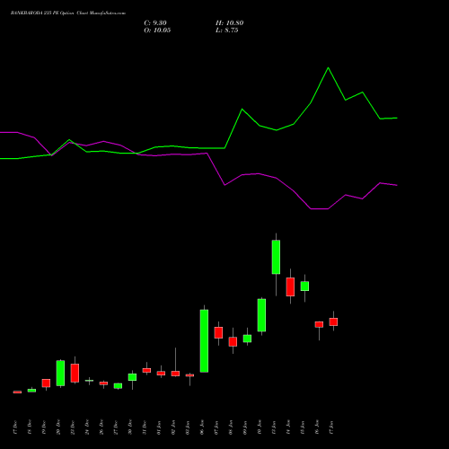 BANKBARODA 235 PE PUT indicators chart analysis Bank of Baroda options price chart strike 235 PUT