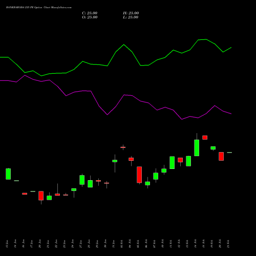 BANKBARODA 235 PE PUT indicators chart analysis Bank of Baroda options price chart strike 235 PUT