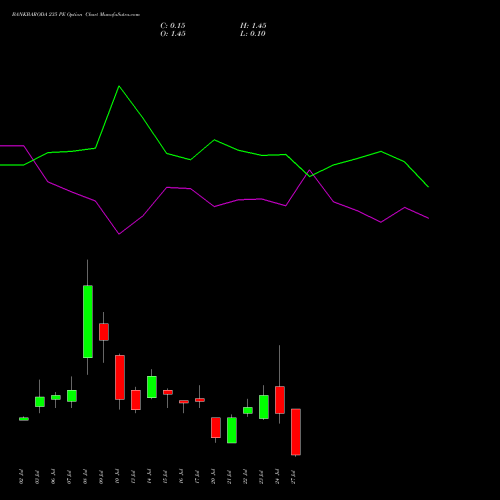 BANKBARODA 235 PE (PUT) 28 July 2026 options price chart analysis Bank of Baroda 