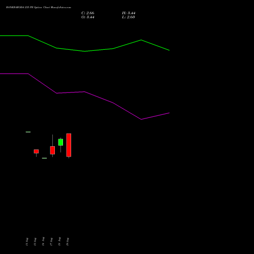 BANKBARODA 235 PE (PUT) 29 September 2026 options price chart analysis Bank of Baroda 