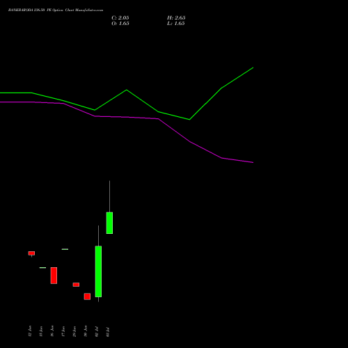 BANKBARODA 236.50 PE (PUT) 28 July 2026 options price chart analysis Bank of Baroda 