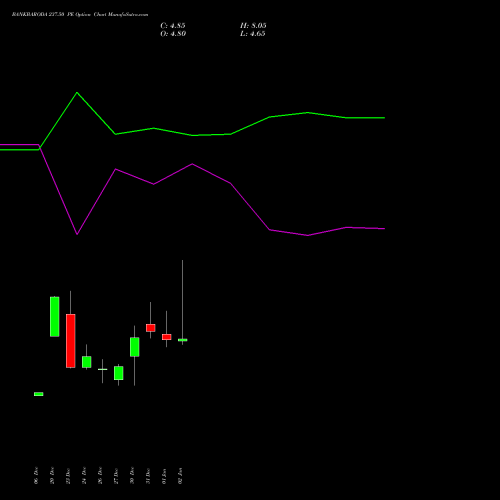 BANKBARODA 237.50 PE PUT indicators chart analysis Bank of Baroda options price chart strike 237.50 PUT