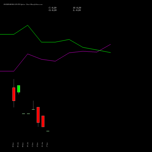 BANKBARODA 239 PE (PUT) 30 June 2026 options price chart analysis Bank of Baroda 