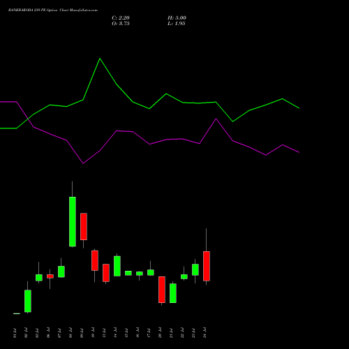 BANKBARODA 239 PE (PUT) 28 July 2026 options price chart analysis Bank of Baroda 