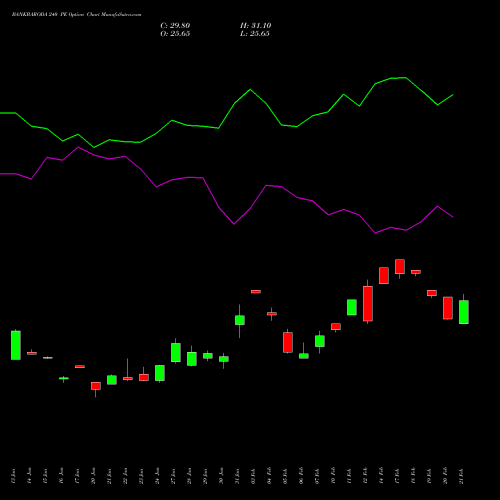 BANKBARODA 240 PE PUT indicators chart analysis Bank of Baroda options price chart strike 240 PUT