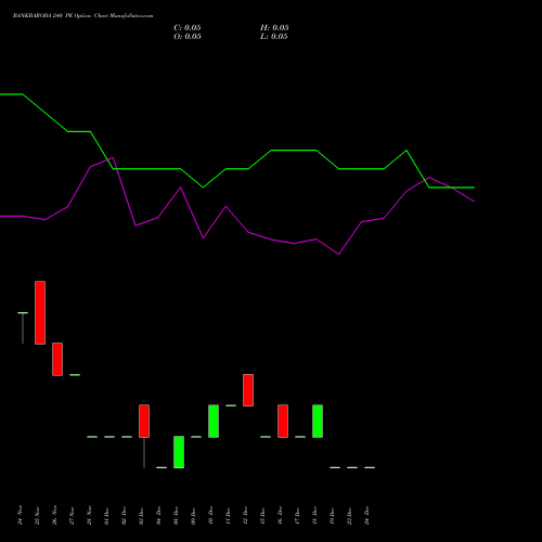 Live BANKBARODA 240 PE (PUT) 30 December 2025 options price chart analysis Bank of Baroda 