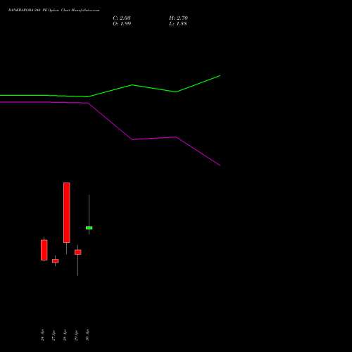 BANKBARODA 240 PE (PUT) 26 May 2026 options price chart analysis Bank of Baroda 