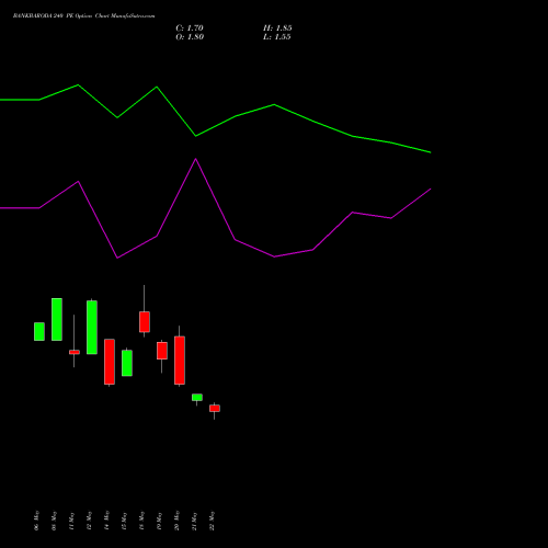 BANKBARODA 240 PE (PUT) 30 June 2026 options price chart analysis Bank of Baroda 