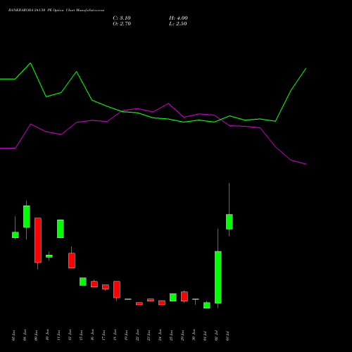 BANKBARODA 241.50 PE (PUT) 28 July 2026 options price chart analysis Bank of Baroda 