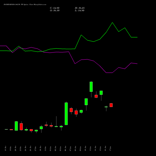 BANKBARODA 242.50 PE PUT indicators chart analysis Bank of Baroda options price chart strike 242.50 PUT