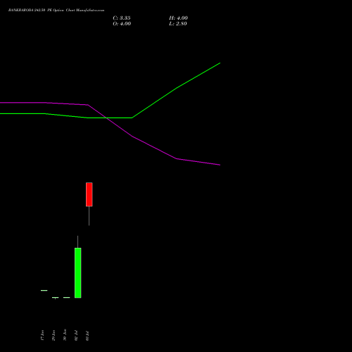 BANKBARODA 242.50 PE (PUT) 28 July 2026 options price chart analysis Bank of Baroda 