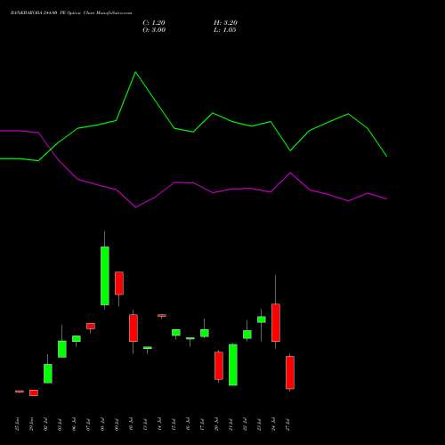 BANKBARODA 244.00 PE (PUT) 28 July 2026 options price chart analysis Bank of Baroda 