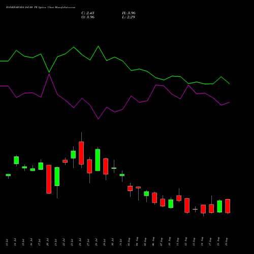BANKBARODA 245.00 PE (PUT) 25 August 2026 options price chart analysis Bank of Baroda 