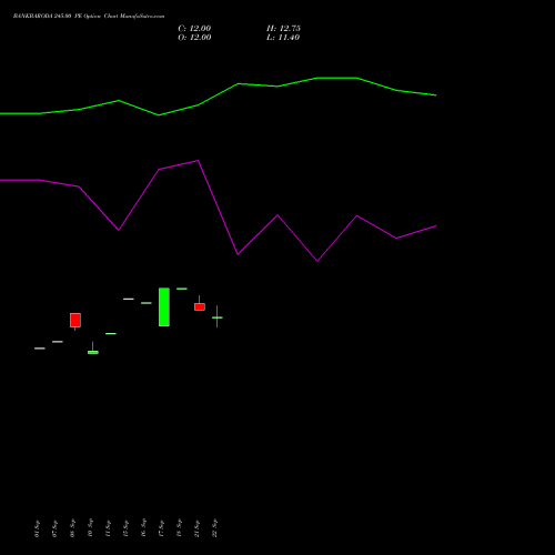 BANKBARODA 245.00 PE (PUT) 27 October 2026 options price chart analysis Bank of Baroda 