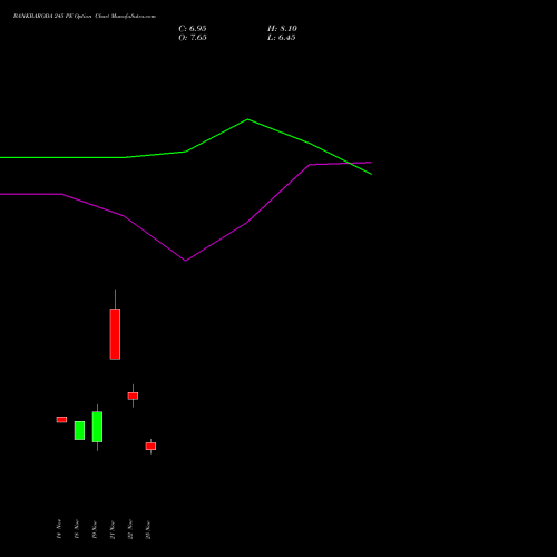 BANKBARODA 245 PE PUT indicators chart analysis Bank of Baroda options price chart strike 245 PUT