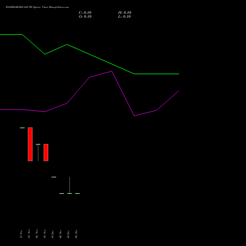 Live BANKBARODA 245 PE (PUT) 30 December 2025 options price chart analysis Bank of Baroda 