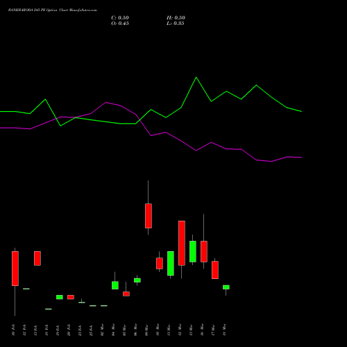 BANKBARODA 245 PE (PUT) 30 March 2026 options price chart analysis Bank of Baroda 