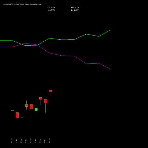 BANKBARODA 245 PE (PUT) 26 May 2026 options price chart analysis Bank of Baroda 