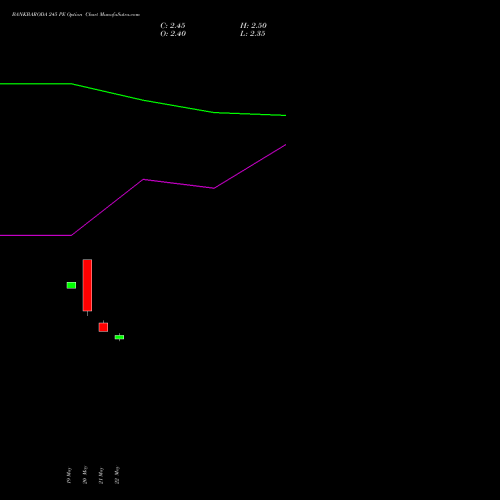 BANKBARODA 245 PE (PUT) 30 June 2026 options price chart analysis Bank of Baroda 