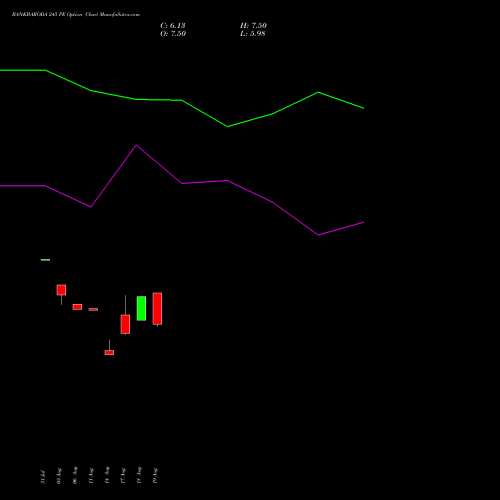 BANKBARODA 245 PE (PUT) 29 September 2026 options price chart analysis Bank of Baroda 