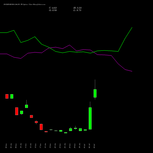 BANKBARODA 246.50 PE (PUT) 28 July 2026 options price chart analysis Bank of Baroda 