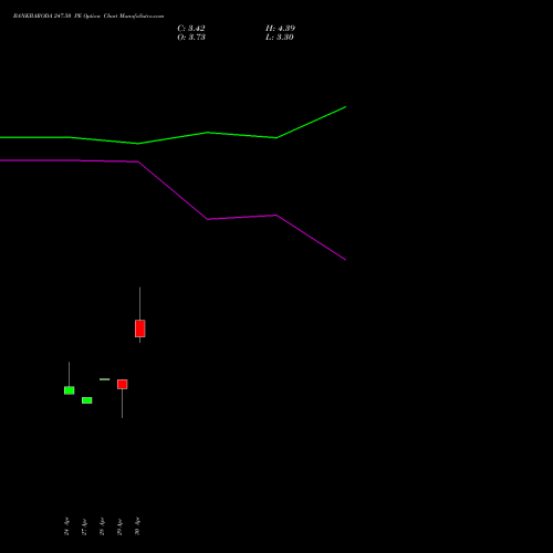 BANKBARODA 247.50 PE (PUT) 26 May 2026 options price chart analysis Bank of Baroda 