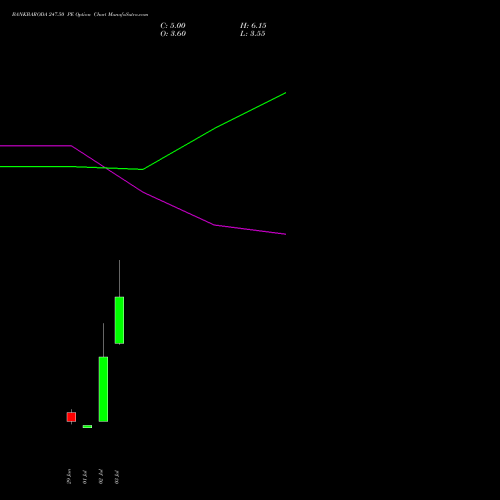 BANKBARODA 247.50 PE (PUT) 28 July 2026 options price chart analysis Bank of Baroda 