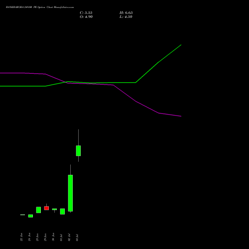 BANKBARODA 249.00 PE (PUT) 28 July 2026 options price chart analysis Bank of Baroda 