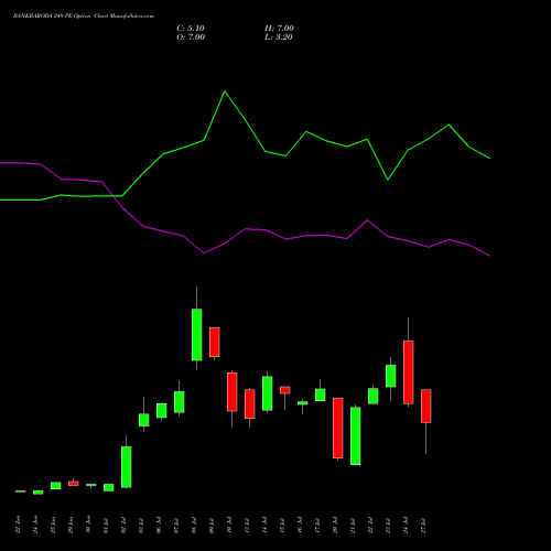 BANKBARODA 249 PE (PUT) 28 July 2026 options price chart analysis Bank of Baroda 