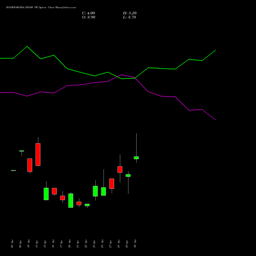 BANKBARODA 250.00 PE (PUT) 26 May 2026 options price chart analysis Bank of Baroda 