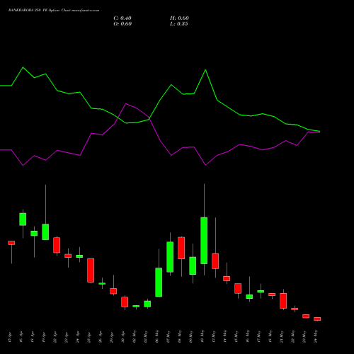 BANKBARODA 250 PE PUT indicators chart analysis Bank of Baroda options price chart strike 250 PUT