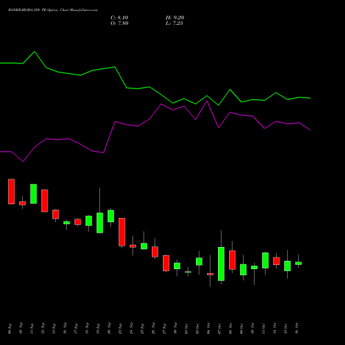 BANKBARODA 250 PE PUT indicators chart analysis Bank of Baroda options price chart strike 250 PUT