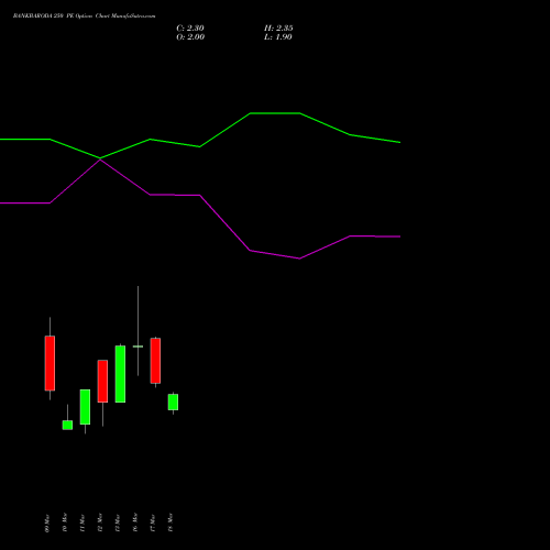 BANKBARODA 250 PE (PUT) 28 April 2026 options price chart analysis Bank of Baroda 