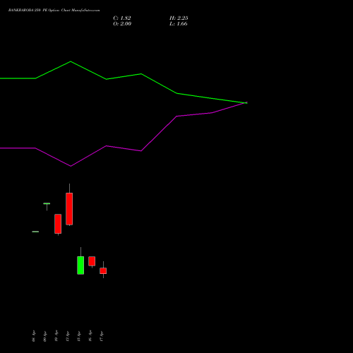BANKBARODA 250 PE (PUT) 26 May 2026 options price chart analysis Bank of Baroda 