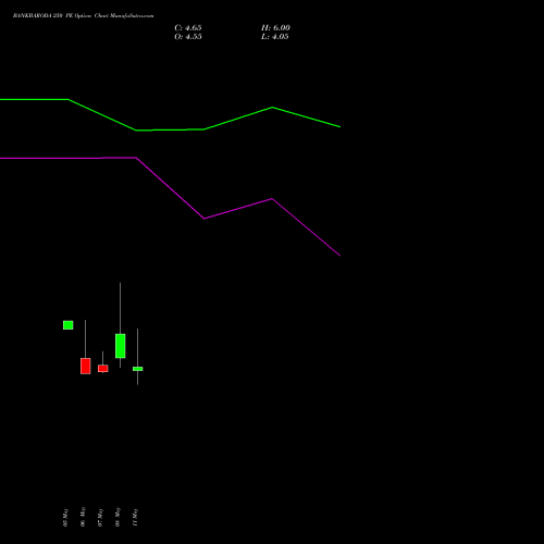 BANKBARODA 250 PE (PUT) 30 June 2026 options price chart analysis Bank of Baroda 