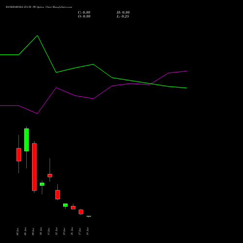 BANKBARODA 251.50 PE (PUT) 30 June 2026 options price chart analysis Bank of Baroda 