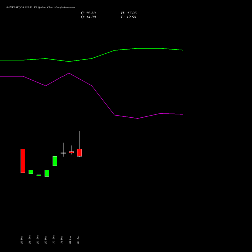 BANKBARODA 252.50 PE PUT indicators chart analysis Bank of Baroda options price chart strike 252.50 PUT