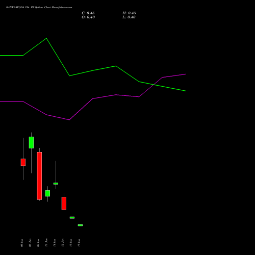 BANKBARODA 254 PE (PUT) 30 June 2026 options price chart analysis Bank of Baroda 