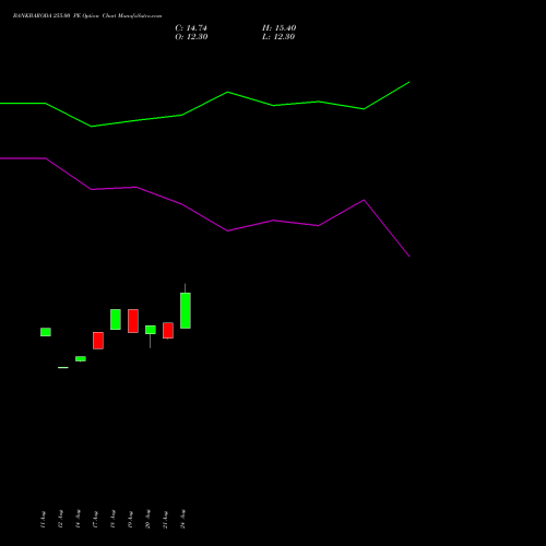 BANKBARODA 255.00 PE (PUT) 29 September 2026 options price chart analysis Bank of Baroda 