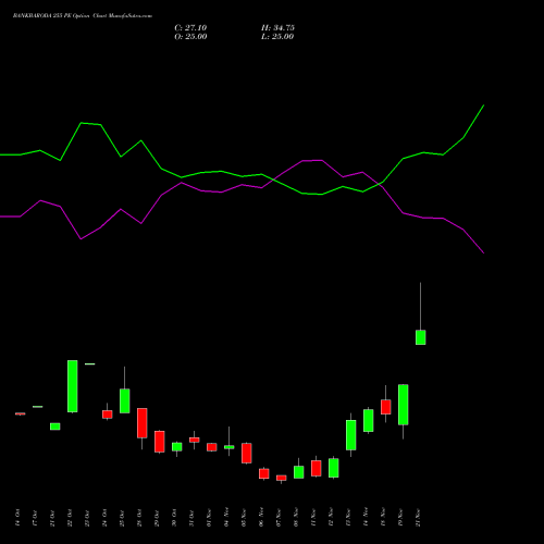 BANKBARODA 255 PE PUT indicators chart analysis Bank of Baroda options price chart strike 255 PUT