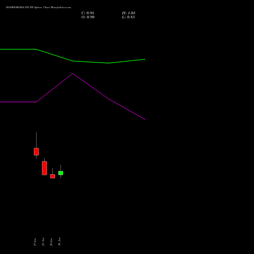 BANKBARODA 255 PE (PUT) 24 February 2026 options price chart analysis Bank of Baroda 
