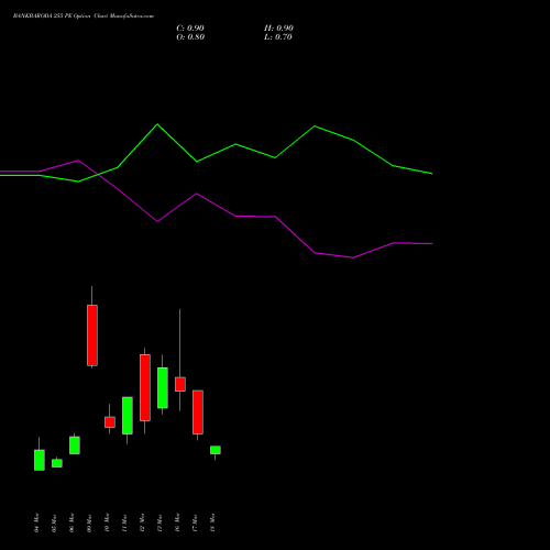 BANKBARODA 255 PE (PUT) 30 March 2026 options price chart analysis Bank of Baroda 