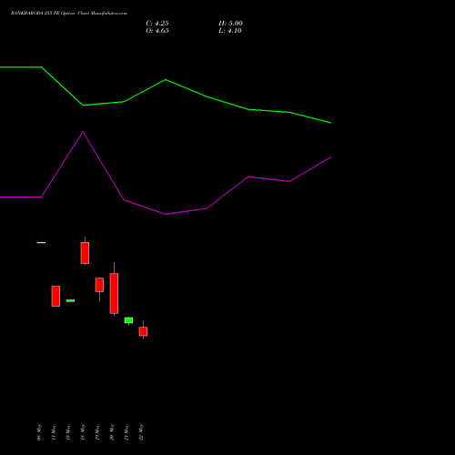 BANKBARODA 255 PE (PUT) 30 June 2026 options price chart analysis Bank of Baroda 